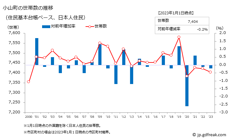 グラフ 小山町(ｵﾔﾏﾁｮｳ 静岡県)の人口と世帯 世帯数推移（住民基本台帳ベース）