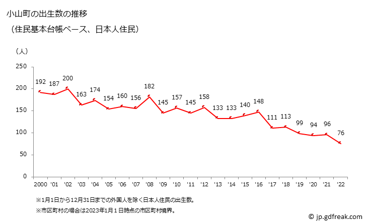 グラフ 小山町(ｵﾔﾏﾁｮｳ 静岡県)の人口と世帯 出生数推移（住民基本台帳ベース）