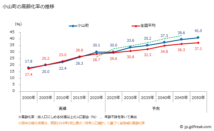 グラフ 小山町(ｵﾔﾏﾁｮｳ 静岡県)の人口と世帯 高齢化率の推移