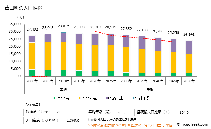 グラフ 吉田町(ﾖｼﾀﾞﾁｮｳ 静岡県)の人口と世帯 人口推移