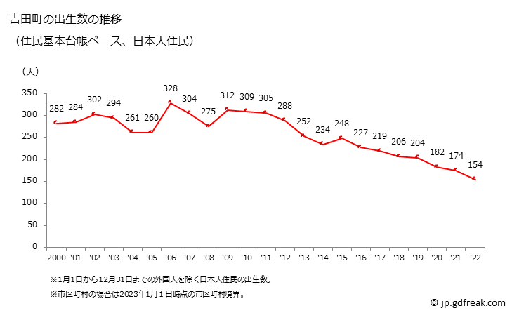 グラフ 吉田町(ﾖｼﾀﾞﾁｮｳ 静岡県)の人口と世帯 出生数推移（住民基本台帳ベース）