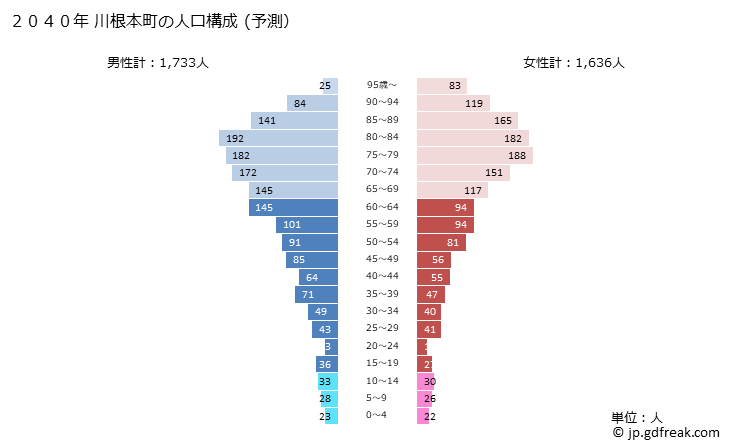 グラフ 川根本町(ｶﾜﾈﾎﾝﾁｮｳ 静岡県)の人口と世帯 2040年の人口ピラミッド（予測）