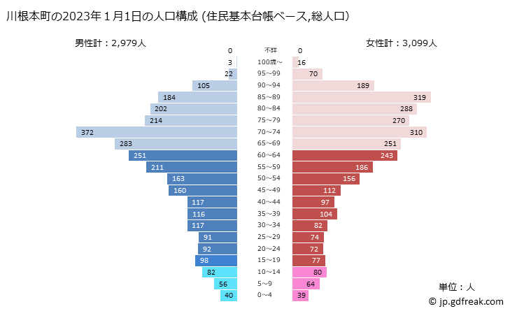 グラフ 川根本町(ｶﾜﾈﾎﾝﾁｮｳ 静岡県)の人口と世帯 2023年の人口ピラミッド（住民基本台帳ベース）