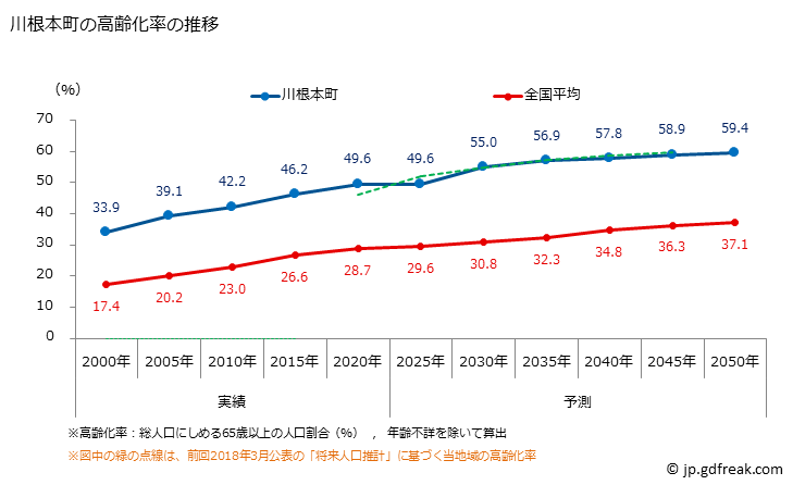 グラフ 川根本町(ｶﾜﾈﾎﾝﾁｮｳ 静岡県)の人口と世帯 高齢化率の推移
