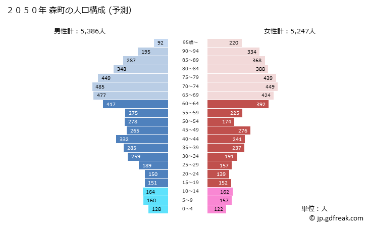 グラフ 森町(ﾓﾘﾏﾁ 静岡県)の人口と世帯 2050年の人口ピラミッド（予測）