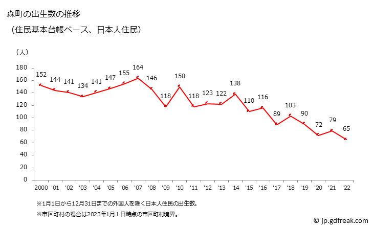 グラフ 森町(ﾓﾘﾏﾁ 静岡県)の人口と世帯 出生数推移（住民基本台帳ベース）