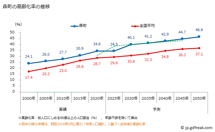 グラフ 森町(ﾓﾘﾏﾁ 静岡県)の人口と世帯 高齢化率の推移