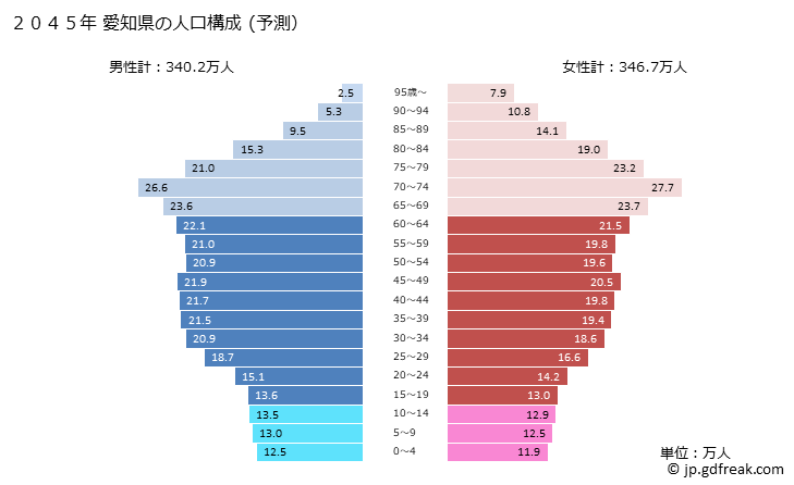 グラフ 愛知県の人口と世帯 2045年の人口ピラミッド（予測）