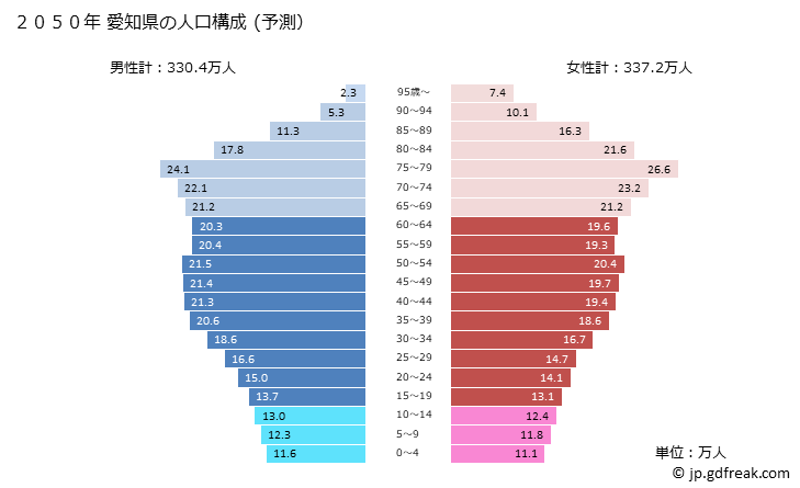 グラフ 愛知県の人口と世帯 2050年の人口ピラミッド（予測）