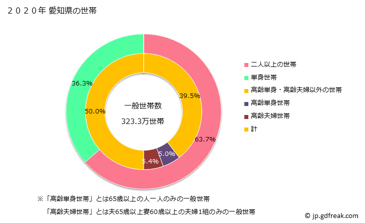 グラフ 愛知県の人口と世帯 世帯数とその構成