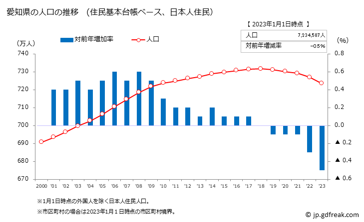 グラフ 愛知県の人口と世帯 人口推移（住民基本台帳ベース）