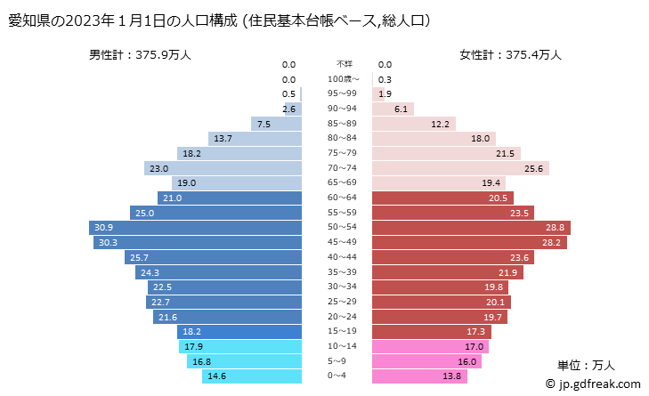 グラフ 愛知県の人口と世帯 2023年の人口ピラミッド（住民基本台帳ベース）