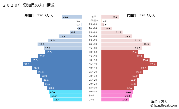 グラフ 愛知県の人口と世帯 2020年の人口ピラミッド