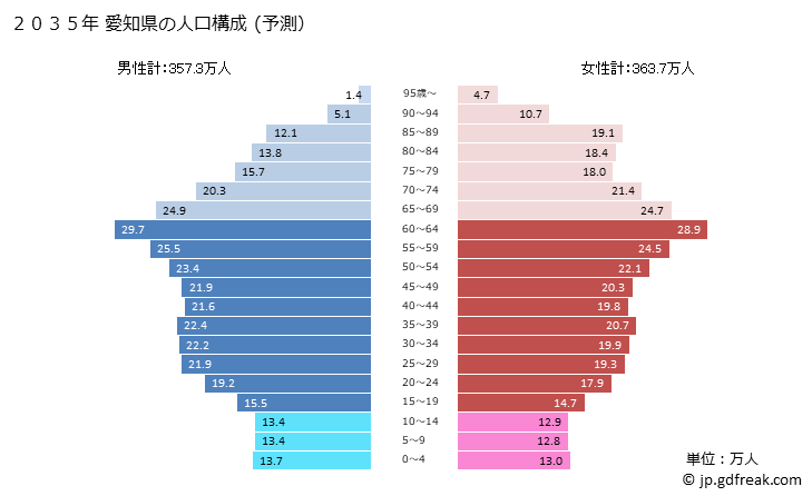 グラフ 愛知県の人口と世帯 2035年の人口ピラミッド（予測）