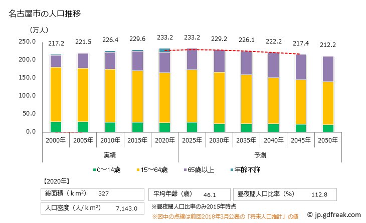 グラフ 名古屋市(ﾅｺﾞﾔｼ 愛知県)の人口と世帯 人口推移