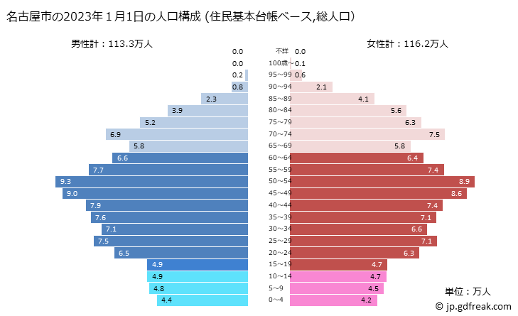 グラフ 名古屋市(ﾅｺﾞﾔｼ 愛知県)の人口と世帯 2023年の人口ピラミッド（住民基本台帳ベース）