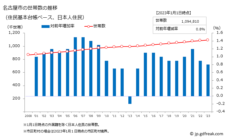 グラフ 名古屋市(ﾅｺﾞﾔｼ 愛知県)の人口と世帯 世帯数推移（住民基本台帳ベース）