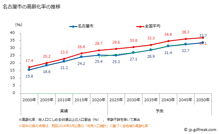 グラフ 名古屋市(ﾅｺﾞﾔｼ 愛知県)の人口と世帯 高齢化率の推移