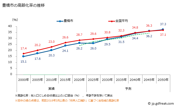 グラフ 豊橋市(ﾄﾖﾊｼｼ 愛知県)の人口と世帯 高齢化率の推移