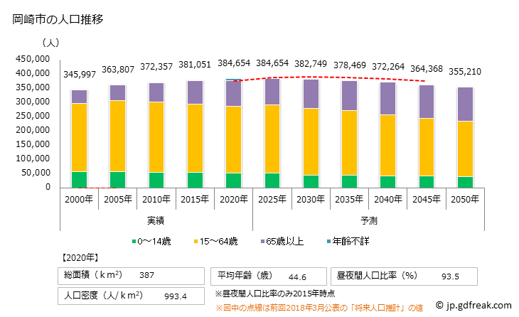 グラフ 岡崎市(ｵｶｻﾞｷｼ 愛知県)の人口と世帯 人口推移