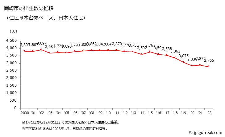 グラフ 岡崎市(ｵｶｻﾞｷｼ 愛知県)の人口と世帯 出生数推移（住民基本台帳ベース）