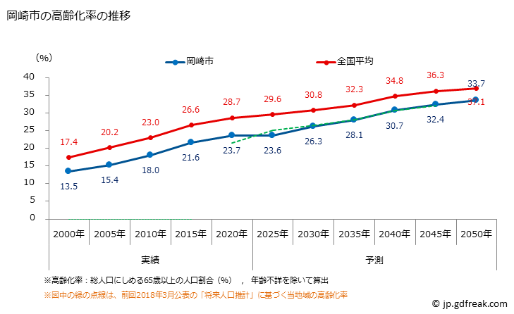 グラフ 岡崎市(ｵｶｻﾞｷｼ 愛知県)の人口と世帯 高齢化率の推移