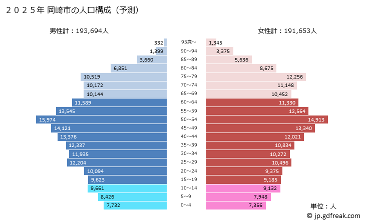 グラフ 岡崎市(ｵｶｻﾞｷｼ 愛知県)の人口と世帯 2025年の人口ピラミッド