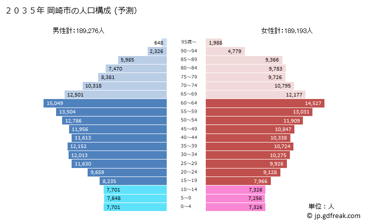 グラフ 岡崎市(ｵｶｻﾞｷｼ 愛知県)の人口と世帯 2035年の人口ピラミッド（予測）