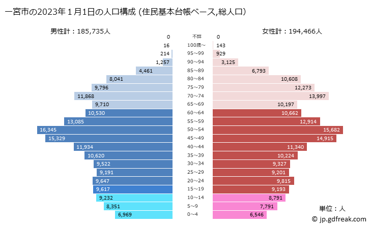 グラフ 一宮市(ｲﾁﾉﾐﾔｼ 愛知県)の人口と世帯 2023年の人口ピラミッド（住民基本台帳ベース）