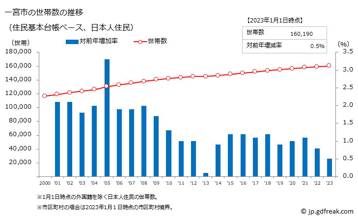 グラフ 一宮市(ｲﾁﾉﾐﾔｼ 愛知県)の人口と世帯 世帯数推移（住民基本台帳ベース）