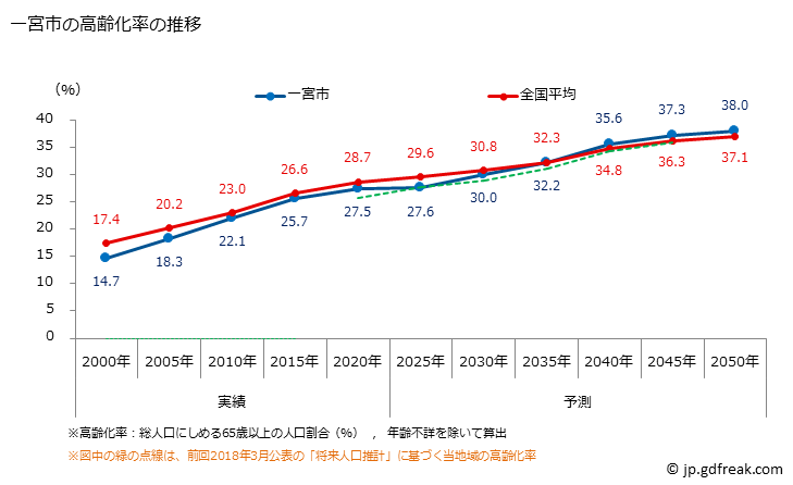 グラフ 一宮市(ｲﾁﾉﾐﾔｼ 愛知県)の人口と世帯 高齢化率の推移