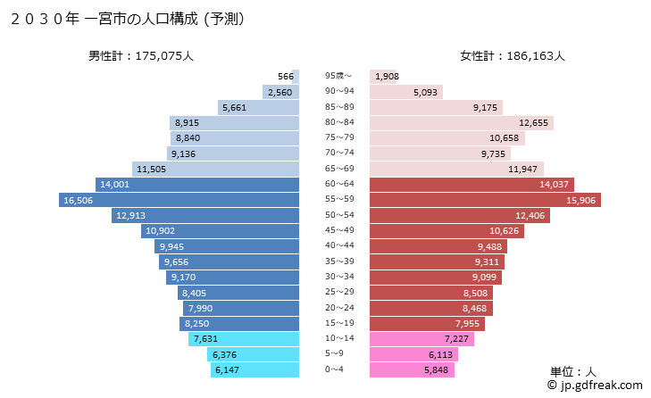 グラフ 一宮市(ｲﾁﾉﾐﾔｼ 愛知県)の人口と世帯 2030年の人口ピラミッド（予測）