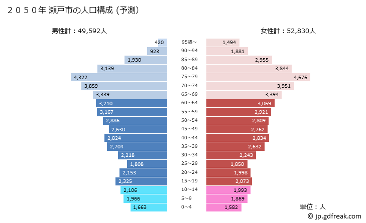 グラフ 瀬戸市(ｾﾄｼ 愛知県)の人口と世帯 2050年の人口ピラミッド（予測）