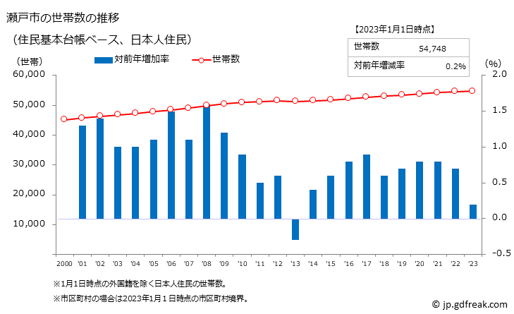 グラフ 瀬戸市(ｾﾄｼ 愛知県)の人口と世帯 世帯数推移（住民基本台帳ベース）