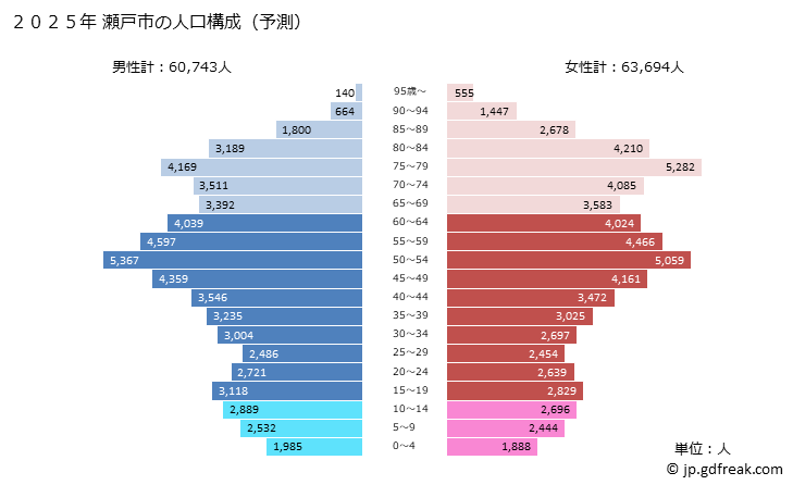 グラフ 瀬戸市(ｾﾄｼ 愛知県)の人口と世帯 2025年の人口ピラミッド