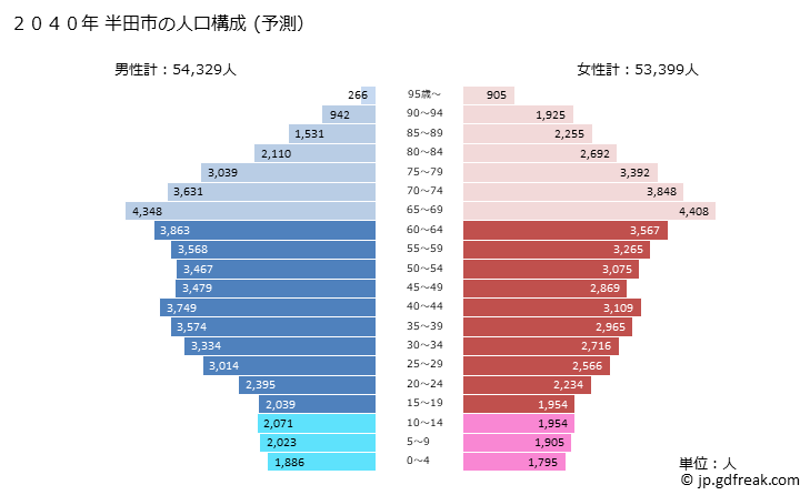 グラフ 半田市(ﾊﾝﾀﾞｼ 愛知県)の人口と世帯 2040年の人口ピラミッド（予測）