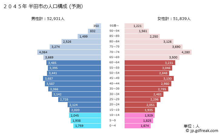 グラフ 半田市(ﾊﾝﾀﾞｼ 愛知県)の人口と世帯 2045年の人口ピラミッド（予測）