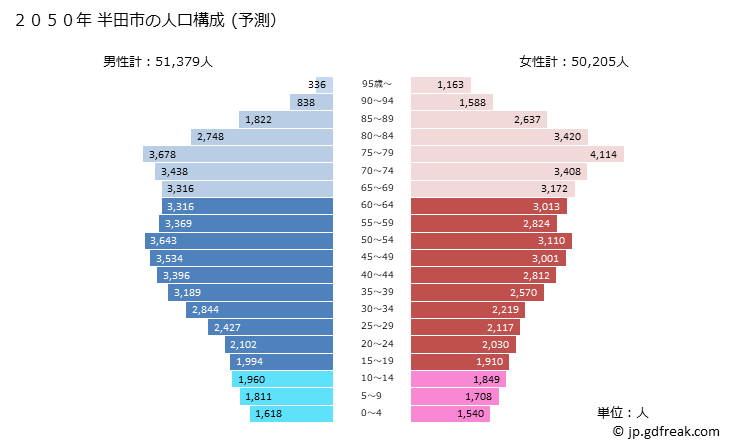 グラフ 半田市(ﾊﾝﾀﾞｼ 愛知県)の人口と世帯 2050年の人口ピラミッド（予測）