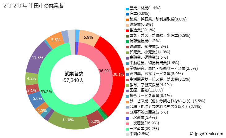 グラフ 半田市(ﾊﾝﾀﾞｼ 愛知県)の人口と世帯 就業者数とその産業構成