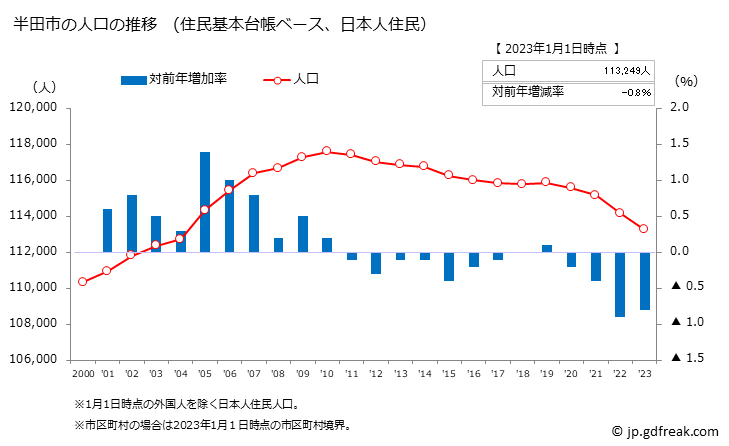 グラフ 半田市(ﾊﾝﾀﾞｼ 愛知県)の人口と世帯 人口推移（住民基本台帳ベース）