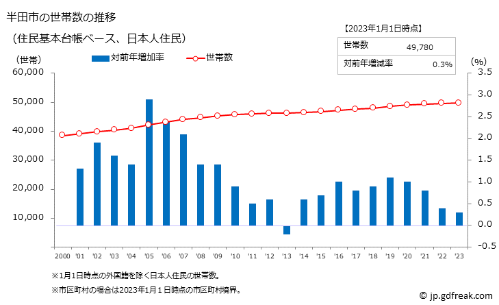 グラフ 半田市(ﾊﾝﾀﾞｼ 愛知県)の人口と世帯 世帯数推移（住民基本台帳ベース）