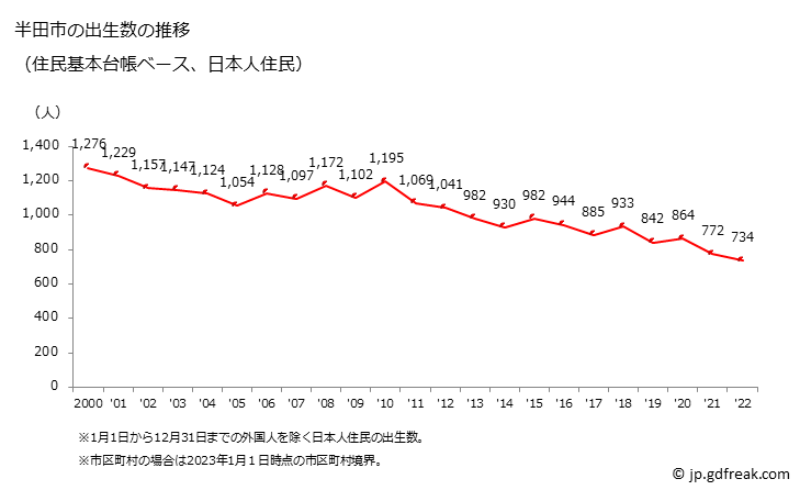 グラフ 半田市(ﾊﾝﾀﾞｼ 愛知県)の人口と世帯 出生数推移（住民基本台帳ベース）