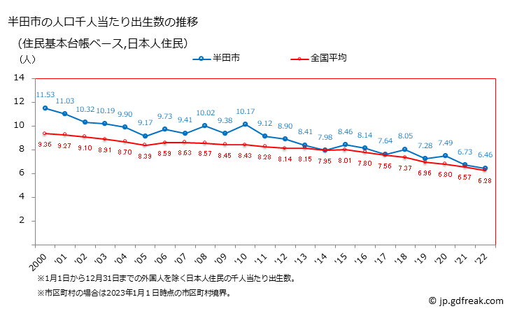 グラフ 半田市(ﾊﾝﾀﾞｼ 愛知県)の人口と世帯 住民千人当たりの出生数（住民基本台帳ベース）