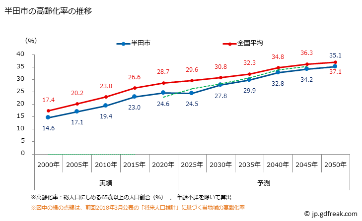 グラフ 半田市(ﾊﾝﾀﾞｼ 愛知県)の人口と世帯 高齢化率の推移