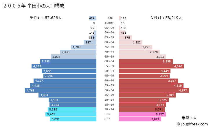 グラフ 半田市(ﾊﾝﾀﾞｼ 愛知県)の人口と世帯 2005年の人口ピラミッド