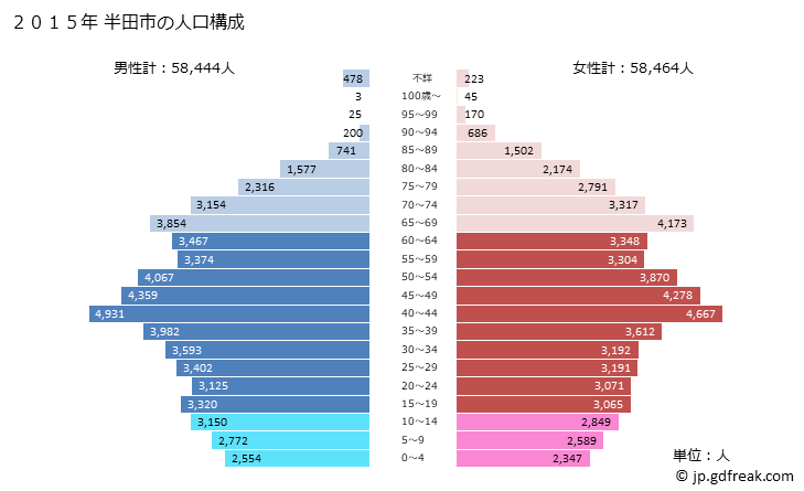 グラフ 半田市(ﾊﾝﾀﾞｼ 愛知県)の人口と世帯 2015年の人口ピラミッド