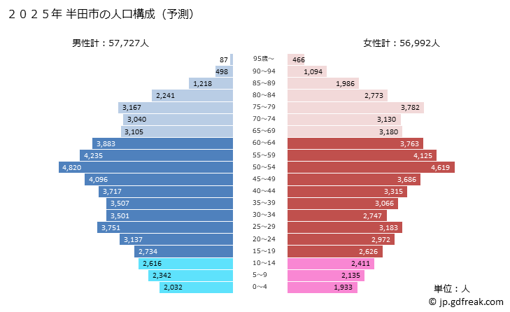 グラフ 半田市(ﾊﾝﾀﾞｼ 愛知県)の人口と世帯 2025年の人口ピラミッド