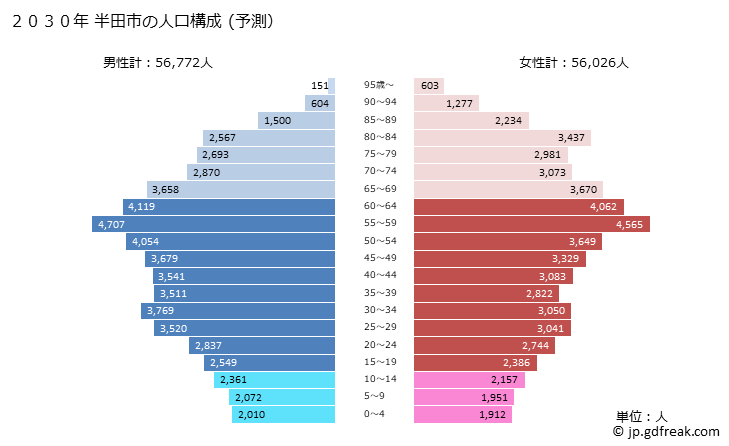 グラフ 半田市(ﾊﾝﾀﾞｼ 愛知県)の人口と世帯 2030年の人口ピラミッド（予測）