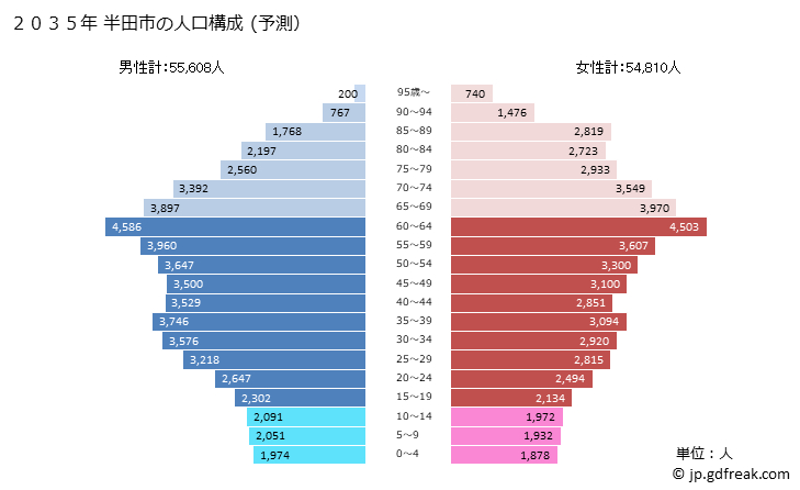 グラフ 半田市(ﾊﾝﾀﾞｼ 愛知県)の人口と世帯 2035年の人口ピラミッド（予測）