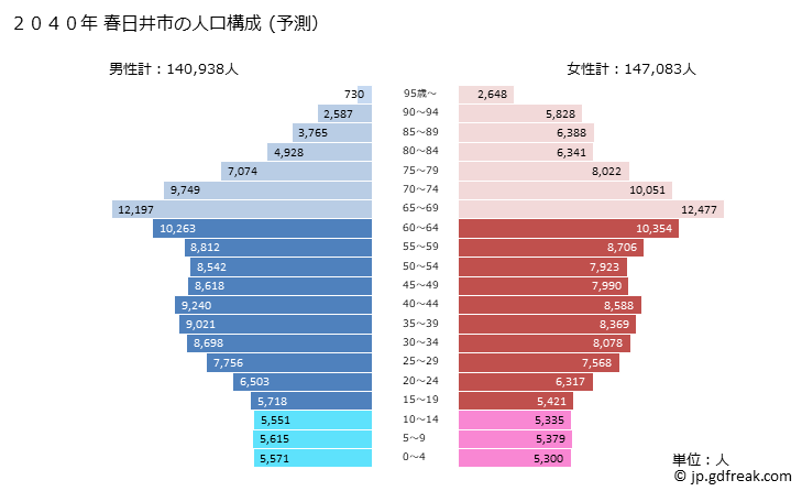 グラフ 春日井市(ｶｽｶﾞｲｼ 愛知県)の人口と世帯 2040年の人口ピラミッド（予測）